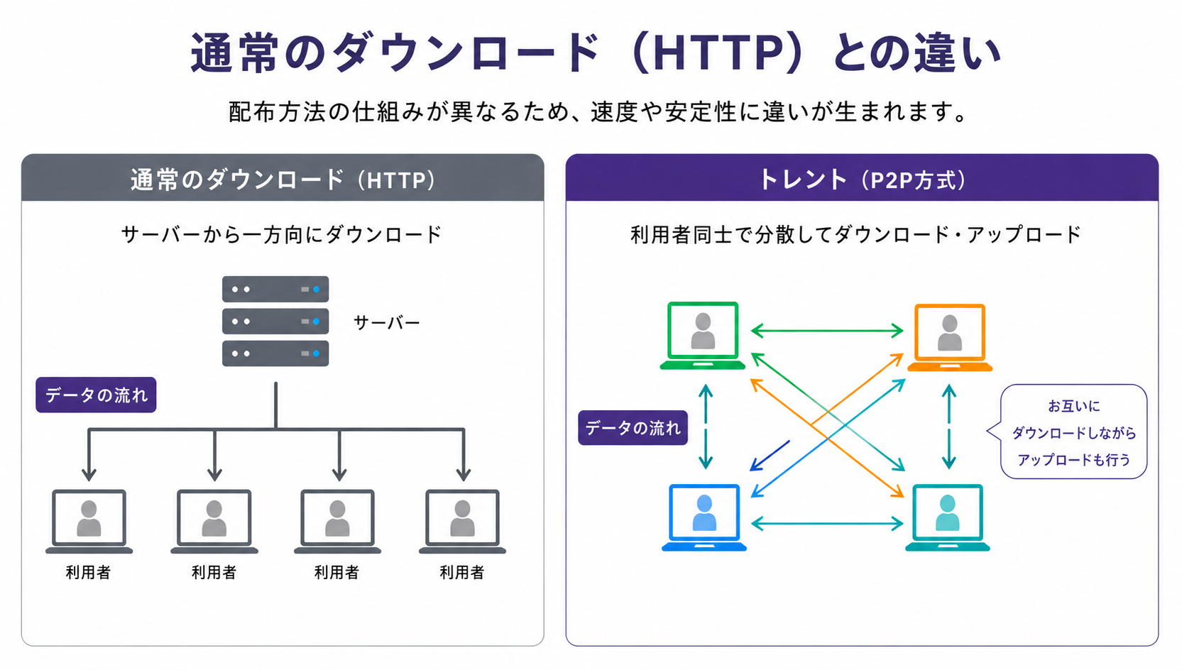 通常のダウンロード（HTTP）とトレント（P2P方式）の違い